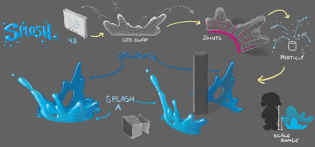 The ShapeMeshing approach allows for things like water-splash elements to be turned into 3D elements in real-time. (Image courtesy of Brent Forrest)